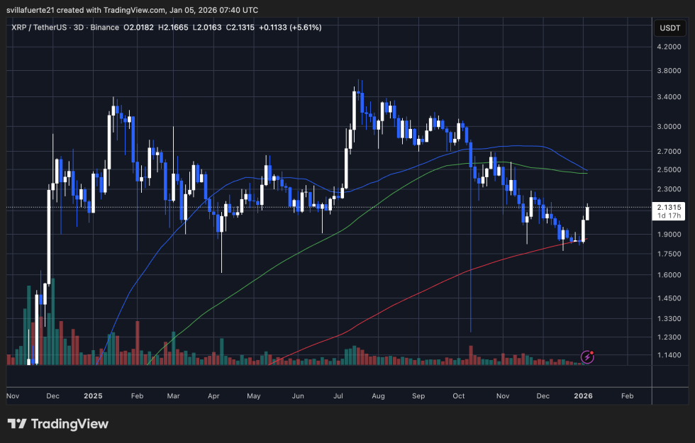 XRP testing key resistance | Source: XRPUSDT chart on TradingView