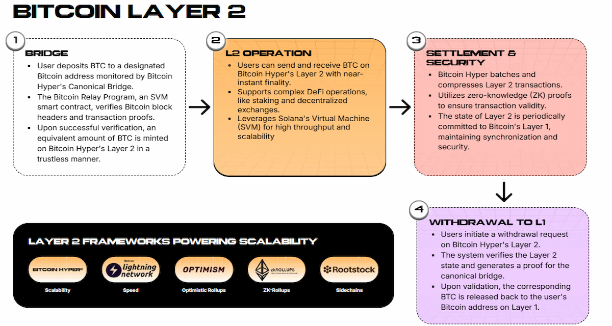 The Strong Execution Layer Bitcoin Hyper Builds