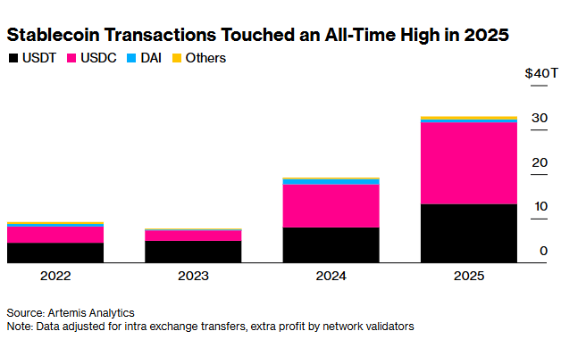 Stablecoin Volume