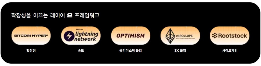 비트코인 하이퍼 레이어 2 구조