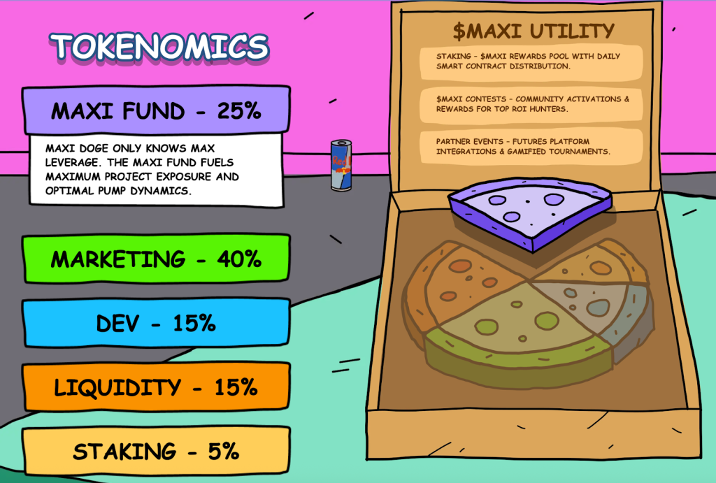 Maxi Doge takes that same joke and turns the volume up 1,000x.