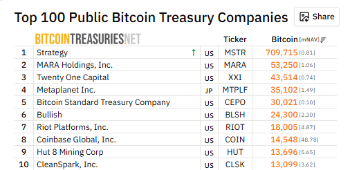 Bitcoin Treasuries