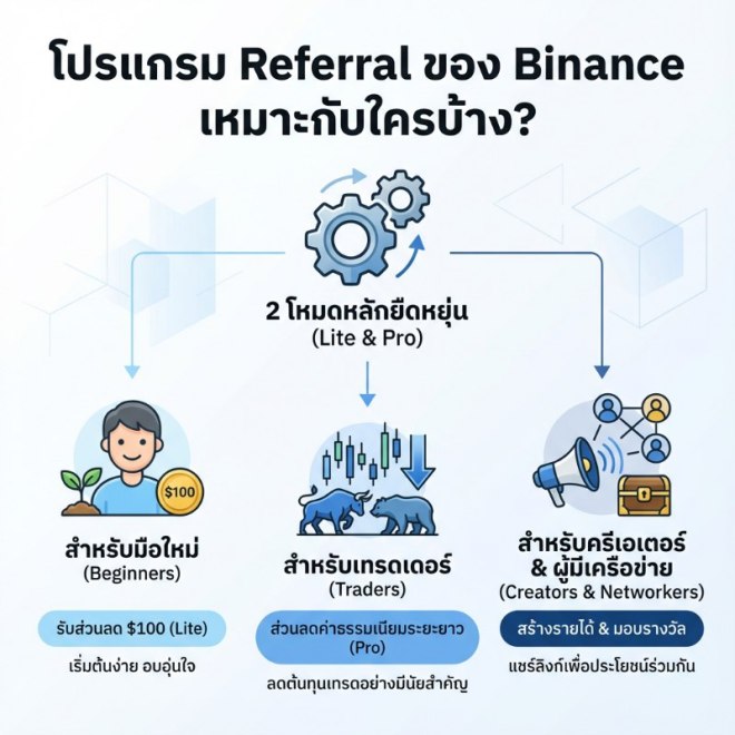 โปรแกรม Referral ของ Binance เหมาะกับใครบ้าง?