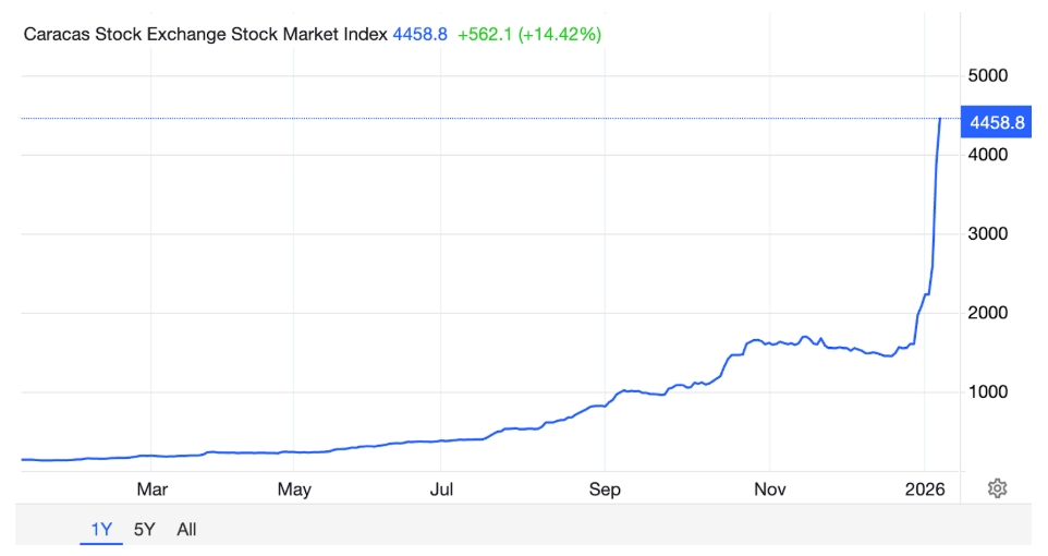 กราฟดัชนีตลาดหุ้นการากัสปรับตัวพุ่งขึ้นอย่างรวดเร็ว แตะระดับเหนือ 4,400 จุดในช่วงต้นปี 2026