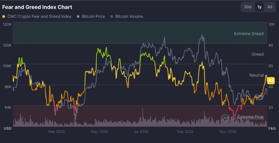 กราฟดัชนี Fear and Greed ของตลาดคริปโตแสดงการฟื้นตัวจากโซนความกลัวสู่ระดับเป็นกลาง พร้อมเส้นราคา Bitcoin ประกอบกัน
