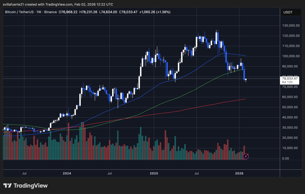 BTC testing critical demand | Source: BTCUSDT chart on TradingView