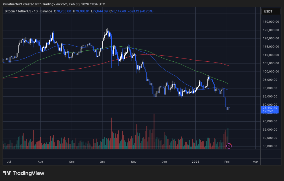 BTC consolidates around key level | Source: BTCUSDT chart on TradingView