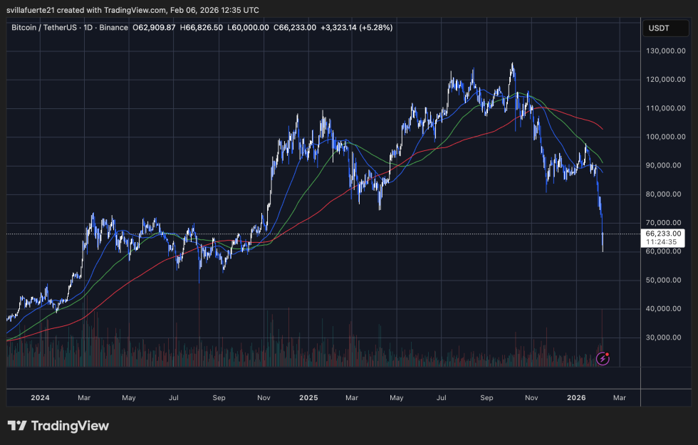 BTC testing critical demand | Source: BTCUSDT chart on TradingView