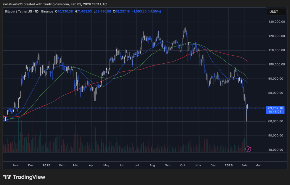 BTC testing fresh demand | Source: BTCUSDT chart on TradingView
