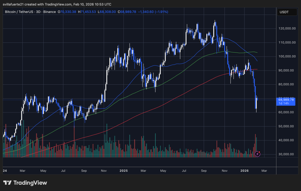 BTC consolidates around key level | Source: BTCUSDT chart on TradingView