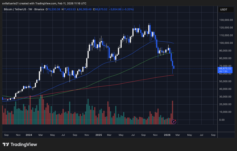 BTC consolidates around critical level | Source: BTCUSDT chart on TradingView