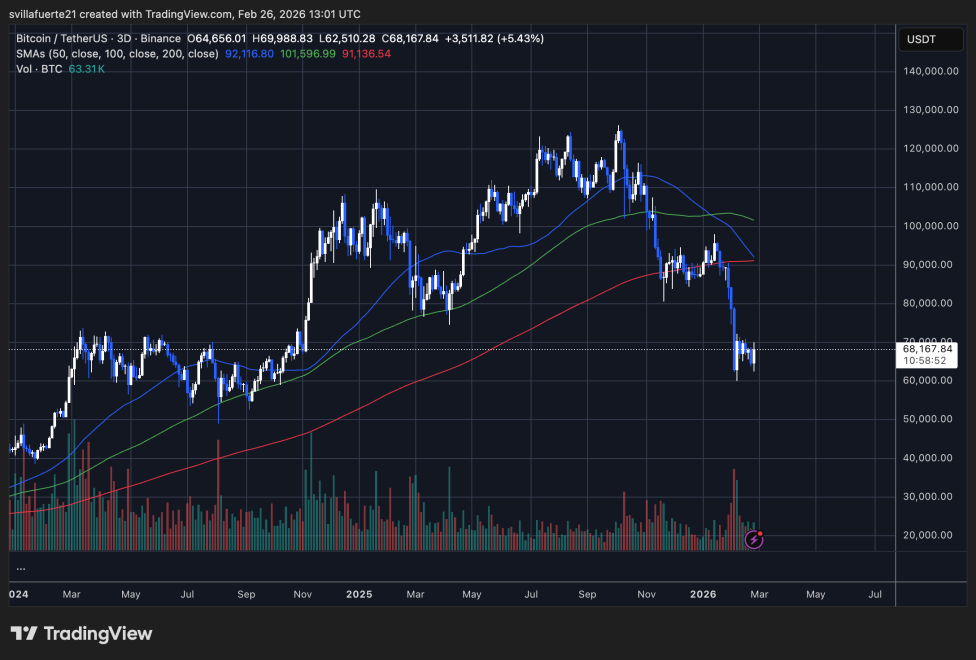 BTC consolidates above key level | Source: BTCUSDT chart on TradingView