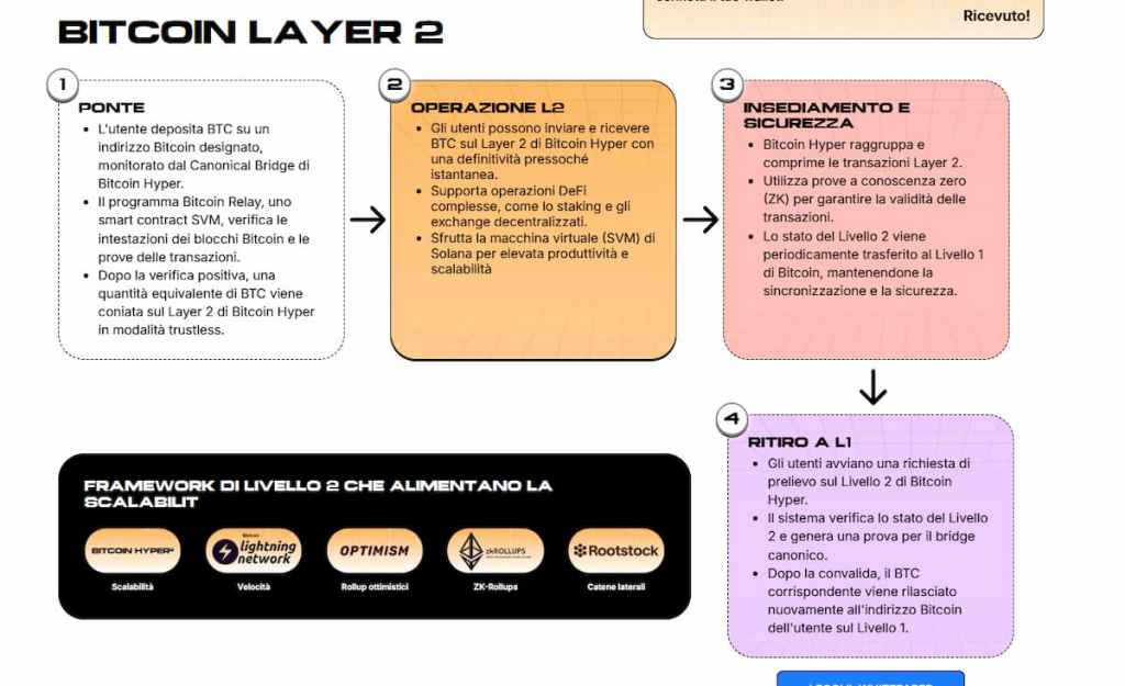 Bitcoin Hyper porta la velocità di Solana su Bitcoin