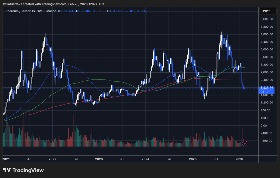 ETH testing critical demand level | Source: ETHUSDT chart on TradingView