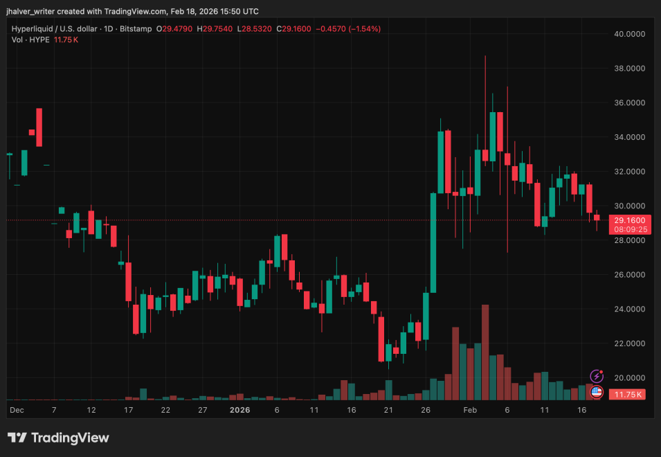 Hyperliquid HYPE HYPEUSD HYPEUSD_2026-02-18_16-50-35