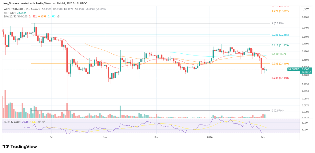 WLFI token price chart
