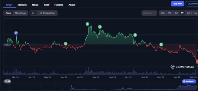 $XRP's 1-year chart performance.