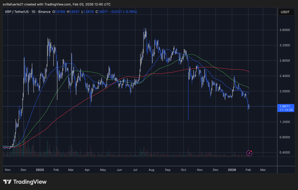 XRP testing critical demand level | Source: XRPUSDT chart on TradingView
