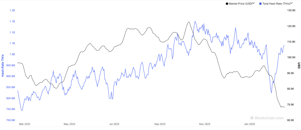 Bitcoin Mining Hashrate