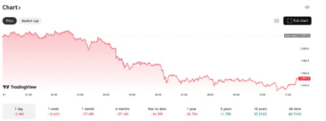 $ETH price action also showing loss to date.