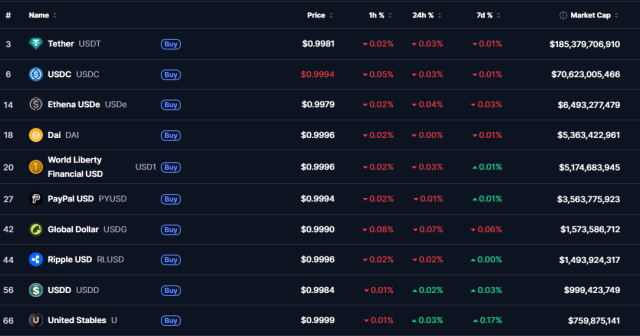 USD Stablecoins