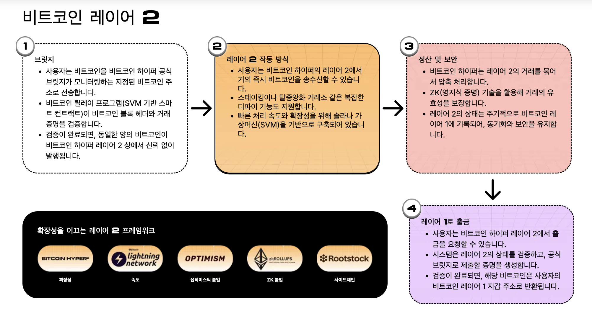비트코인 하이퍼 레이어2