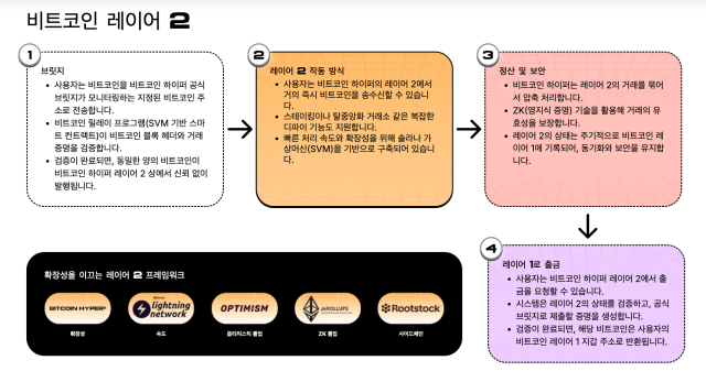 비트코인 하이퍼 레이어2
