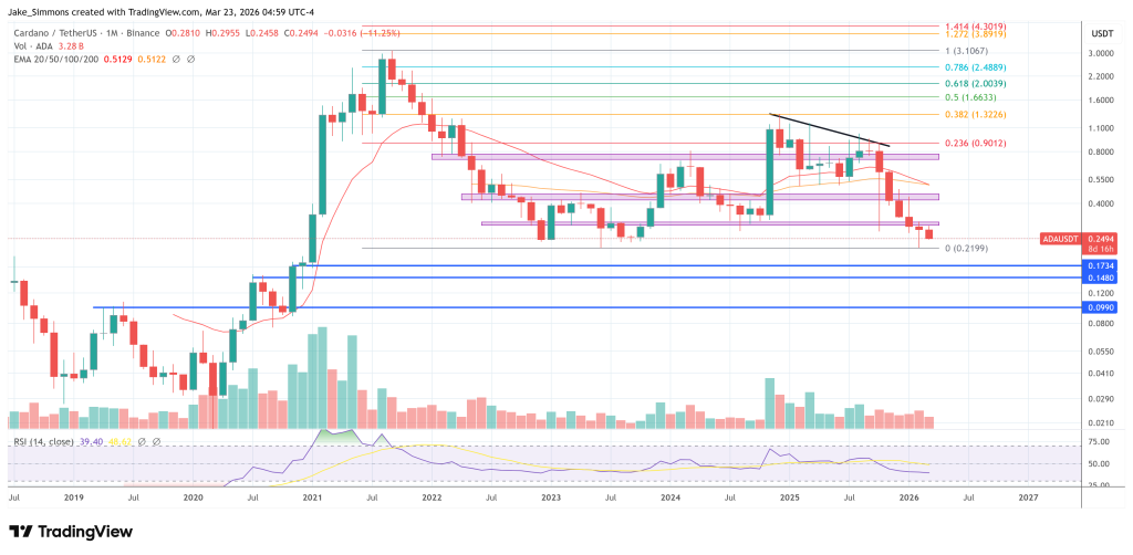 Cardano price chart