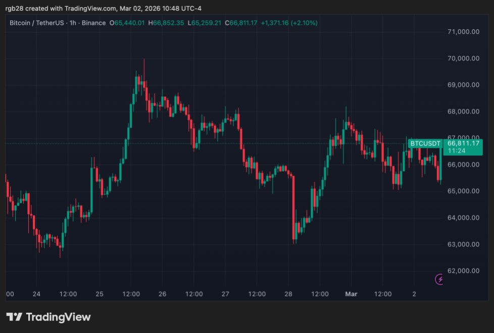 crypto, bitcoin, btc, btcusdt