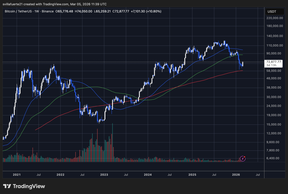 BTC testing critical price level | Source: BTCUSDT chart on TradingView