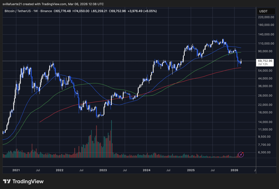 BTC consolidates around $70K | Source: BTCUSDT chart on TradingView