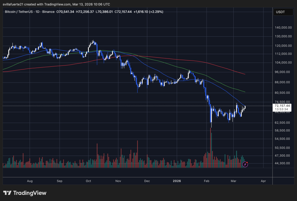BTC trying to push above resistance | Source: BTCUSDT chart on TradingView