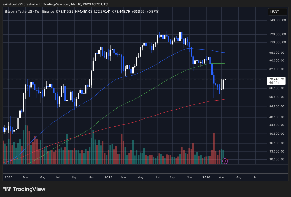 BTC testing critical resistance | Source: BTCUSDT chart on TradingView