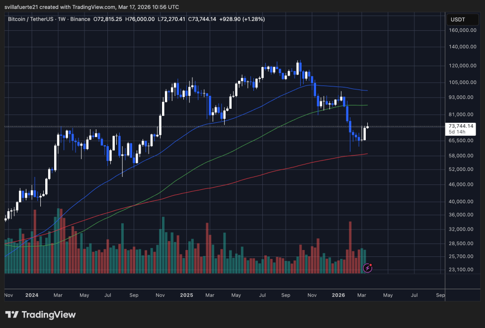 BTC testing critical resistance | Source: BTCUSDT testing TradingView