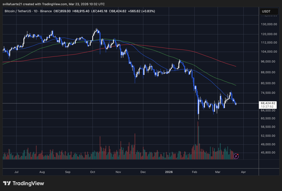 BTC testing critical demand level | Source: BTCUSDT chart on TradingView