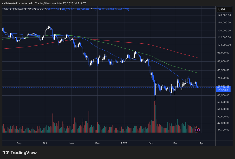 BTC consolidates below $70K level | Source: BTCUSDT chart on TradingView