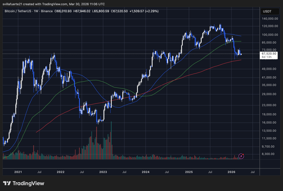 BTC testing key price level | Source: BTCUSDT chart on TradingView