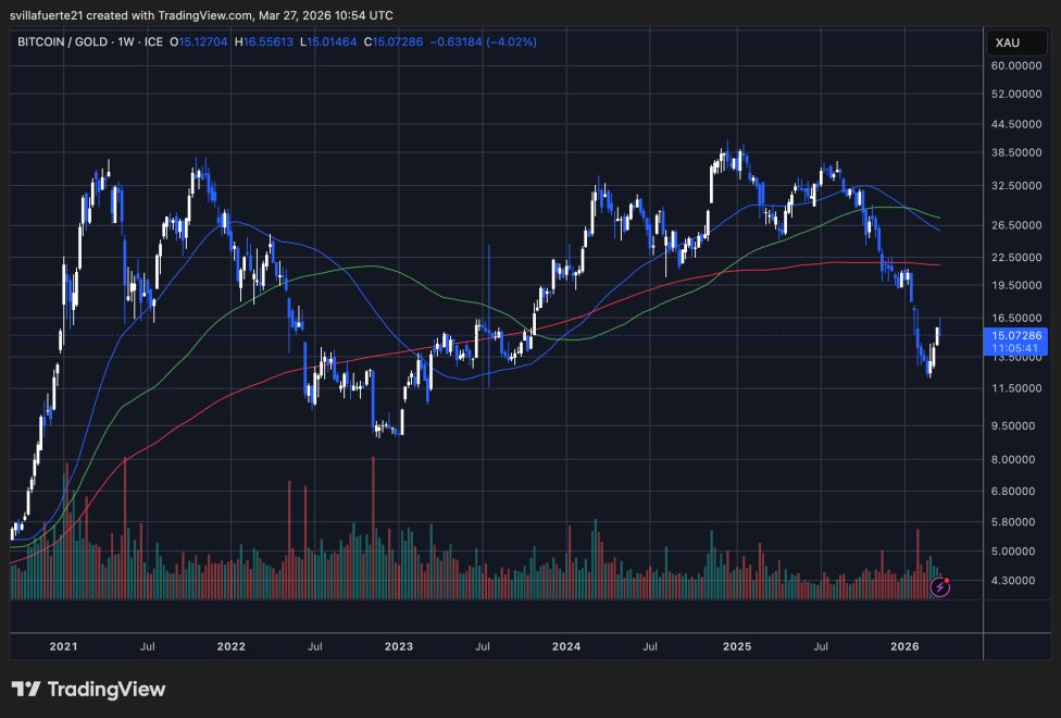 Bitcoin/Gold ration at 2023 levels | Source: BTCXAU chart on TradingView
