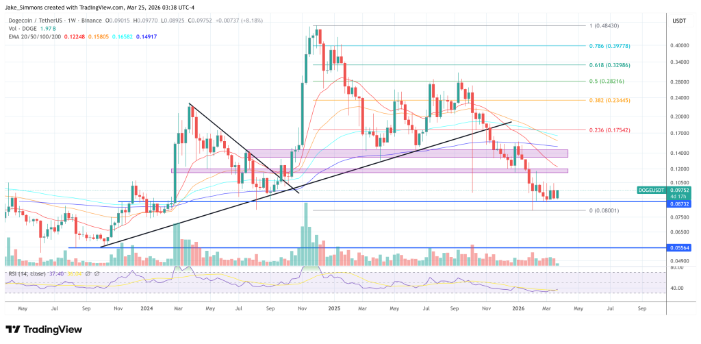 Dogecoin price chart