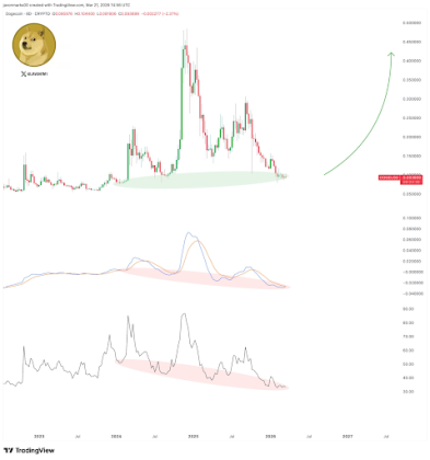 Dogecoin price