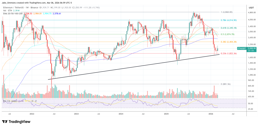 Ethereum price chart