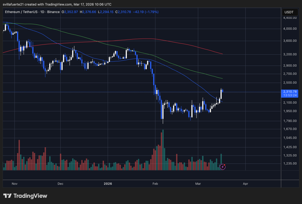 ETH testing critical resistance | Source: ETHUSDT chart on TradingView
