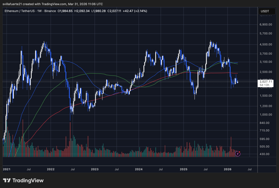 ETH testing critical demand level | Source: ETHUSDT chart on TradingView