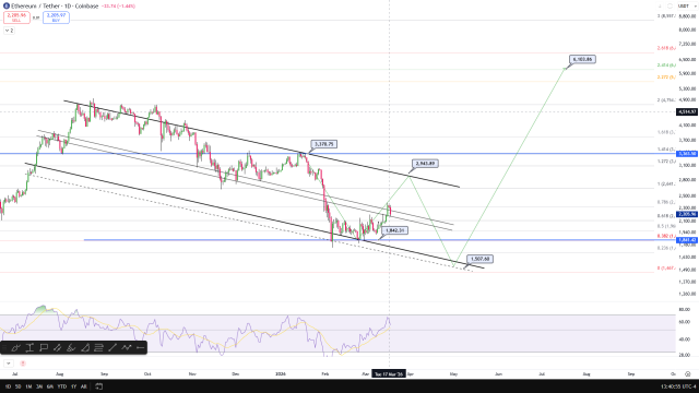 Ethereum price