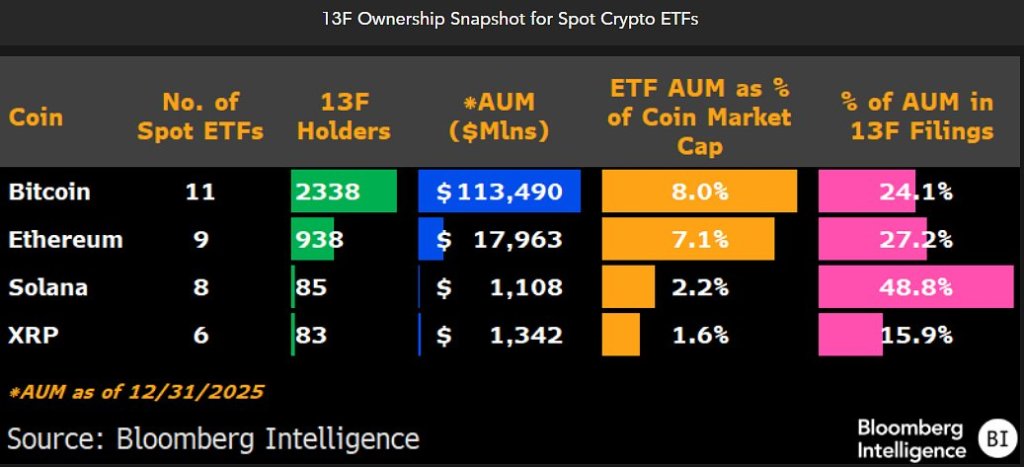 13F Ownership for spot crypto ETFs