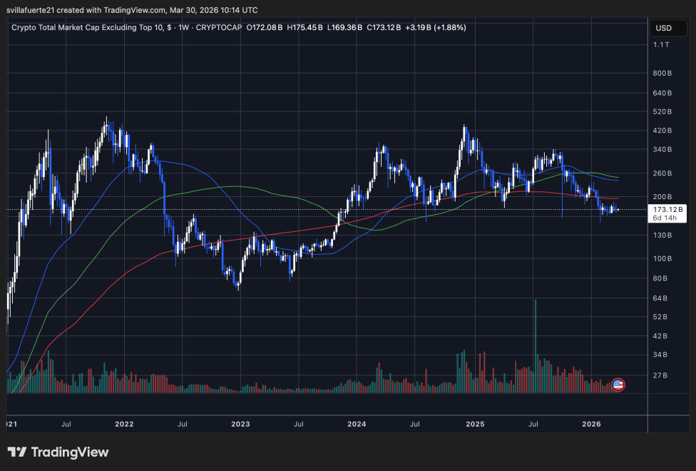 Altcoin Market testing key support level | Source: OTHERS chart on TradingView