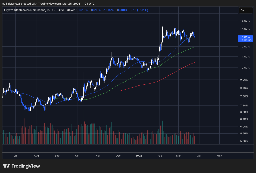 Stablecoin market dominance consolidates | Source: STABLE.C.D chart on TradingView