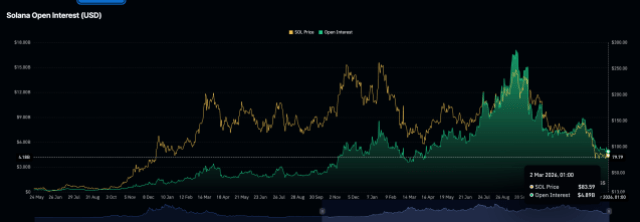 Solana open interest and weighted funding rate
