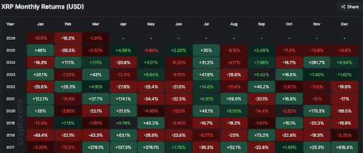 XRP monthly returns