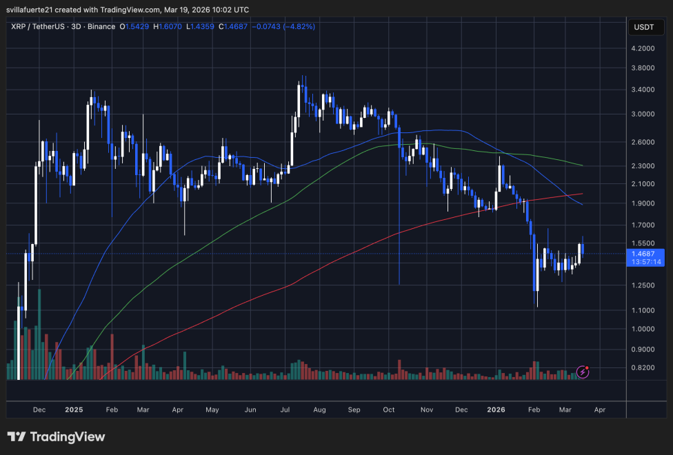 XRP consolidates below $1.50 level | Source: XRPUSDT chart on TradingView